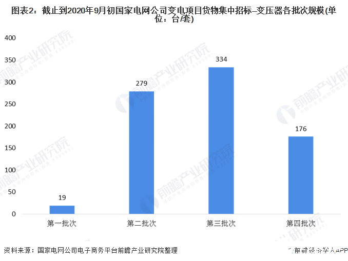 图表2：截止到2020年9月初国家电网公司变电项目货物集中招标—变压器各批次规模(单位：台/套)