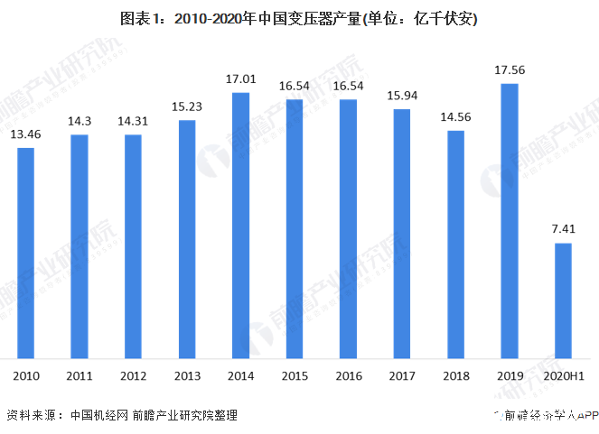 我国变压器产量呈现波动趋势,2020年上半年产量同比下降5.52%