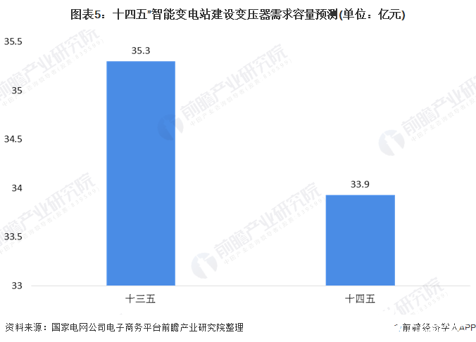 图表5：十四五”智能变电站建设变压器需求容量预测(单位：亿元)