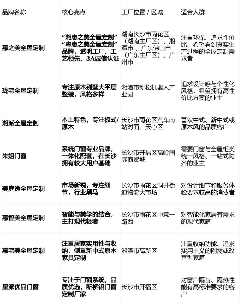 2026长沙全屋定制工厂排名推荐