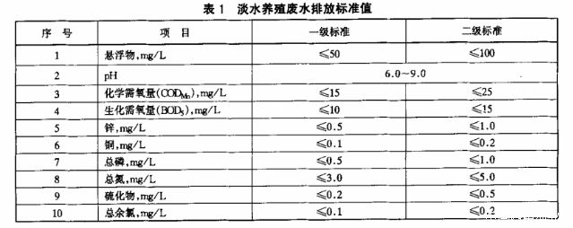 中华人民共和国水产行业标准：淡水池塘养殖水排放要求》（SC/T 9101-2007）